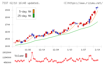 ひろぎんホールディングスチャート