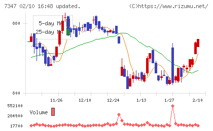 マーキュリアホールディングスチャート