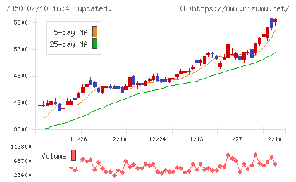 おきなわフィナンシャルグループチャート