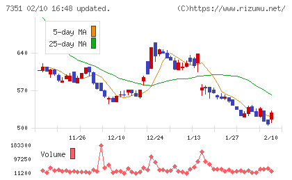 グッドパッチチャート