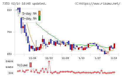 ＫＩＹＯラーニングチャート