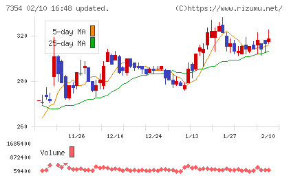 ダイレクトマーケティングミックスチャート