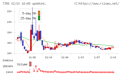 Ｒｅｔｔｙチャート
