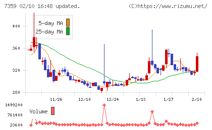 東京通信グループチャート