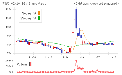 オンデックチャート