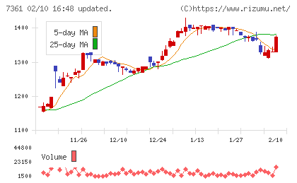 ヒューマンクリエイションホールディングスチャート