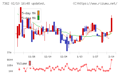 Ｔ．Ｓ．Ｉチャート