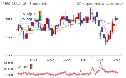 ＬＩＴＡＬＩＣＯチャート