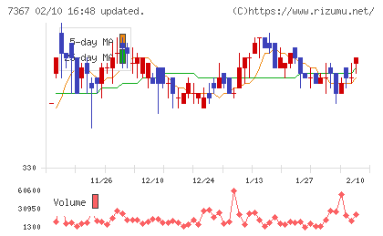 セルムチャート