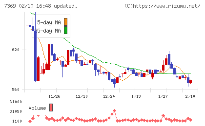 メイホーホールディングスチャート