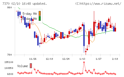 Ｅｎｊｉｎチャート