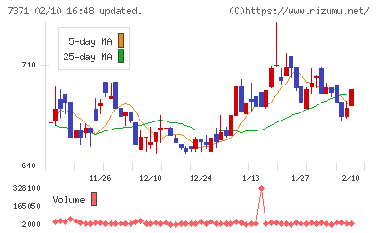 Ｚｅｎｋｅｎチャート