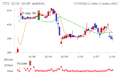 デコルテ・ホールディングスチャート