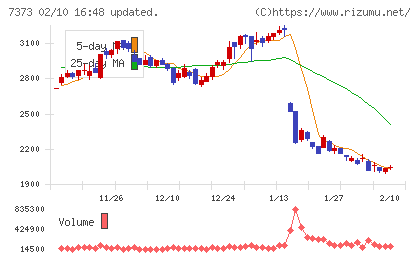 アイドマ・ホールディングスチャート