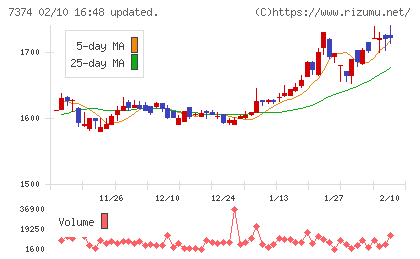 コンフィデンス・インターワークスチャート