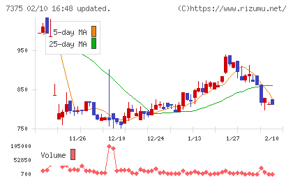 リファインバースグループチャート