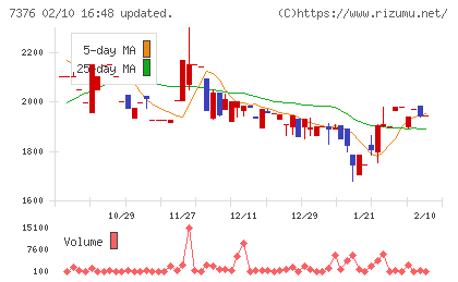 ＢＣＣチャート