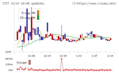 ＤＮホールディングスチャート