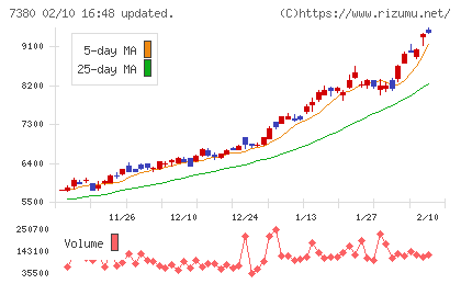 十六フィナンシャルグループチャート