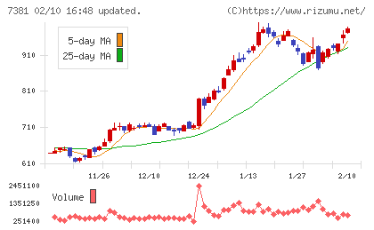 CCIグループチャート