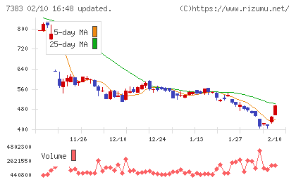 ネットプロテクションズホールディングスチャート