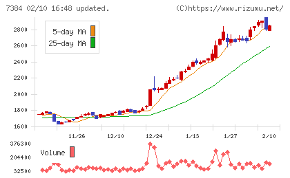 プロクレアホールディングスチャート