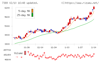 あいちフィナンシャルグループチャート