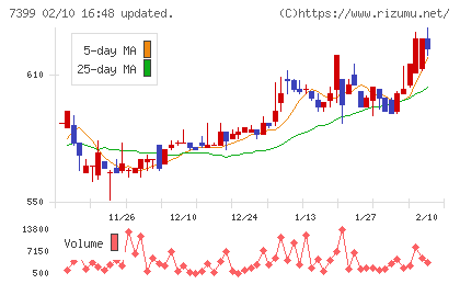 ナンシンチャート