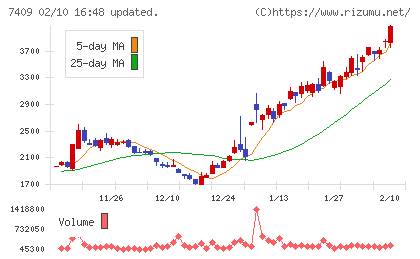 ＡｅｒｏＥｄｇｅチャート
