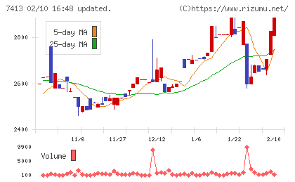 創健社チャート