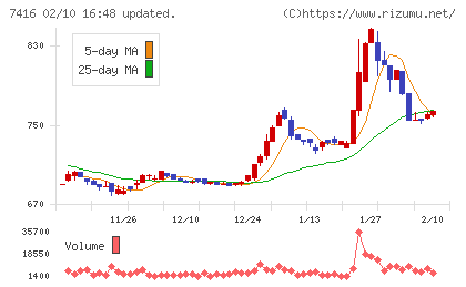 はるやまホールディングスチャート
