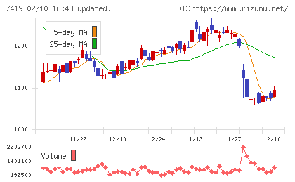ノジマチャート
