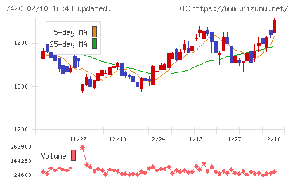 佐鳥電機チャート