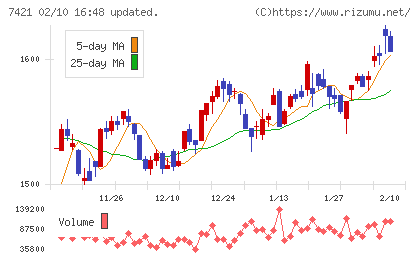 カッパ・クリエイトチャート