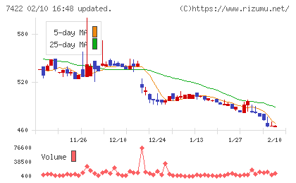東邦レマックチャート