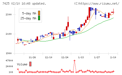 初穂商事チャート