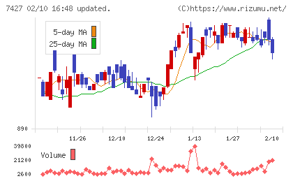 エコートレーディングチャート