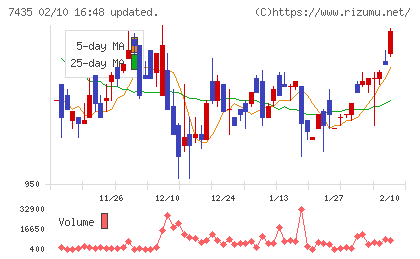 ナ・デックスチャート