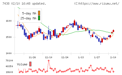 コンドーテックチャート