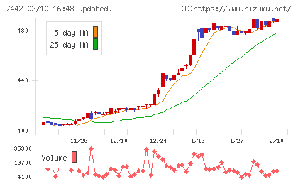 中山福チャート