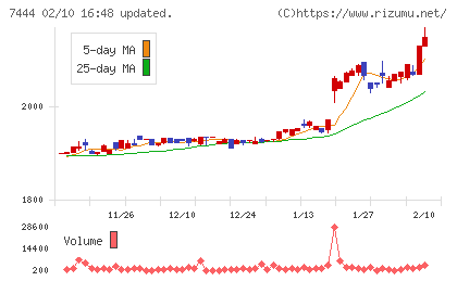 ハリマ共和物産チャート
