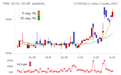 東北化学薬品チャート