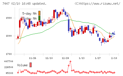 ナガイレーベンチャート