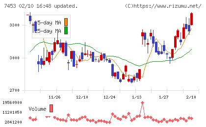 良品計画チャート