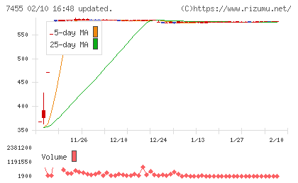 パリミキホールディングスチャート