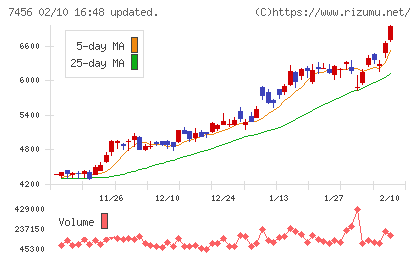 松田産業チャート