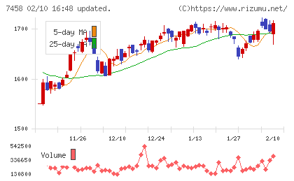 第一興商チャート