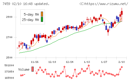 メディパルホールディングスチャート