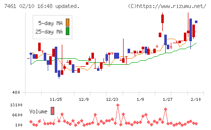 キムラチャート