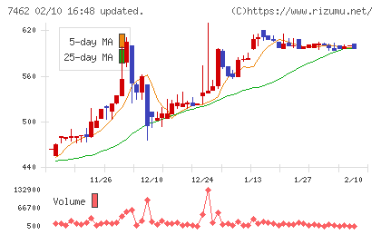 ＣＡＰＩＴＡチャート